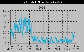 Average Wind Speed History